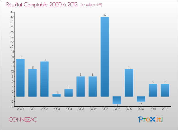 Evolution du résultat comptable pour la commune de CONNEZAC de 2000 à 2012 Evolution du résultat comptable pour CONNEZAC de 2000 à 2012
