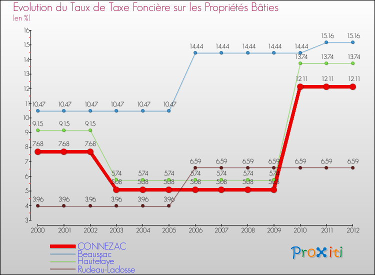 Evolution du taux de la taxe foncière sur le bati pour CONNEZAC et les communes proches de 2000 à 2012 Comparaison des taux de taxe foncière sur le bati pour CONNEZAC et les communes voisines de 2000 à 2012