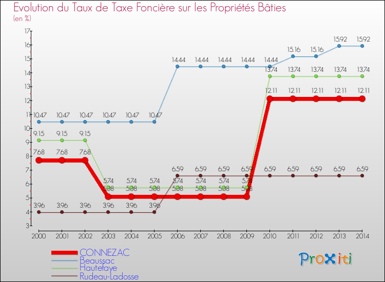 Evolution du taux de la taxe foncière sur le bati pour CONNEZAC et les communes proches de 2000 à 2014 Comparaison des taux de taxe foncière sur le bati pour CONNEZAC et les communes voisines de 2000 à 2014