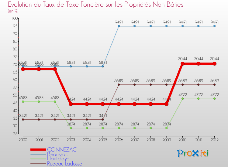 Evolution du taux de la taxe foncière sur les immeubles et terrains non batis pour CONNEZAC et les communes proches de 2000 à 2012 Comparaison des taux de la taxe foncière sur les immeubles et terrains non batis pour CONNEZAC et les communes voisines de 2000 à 2012