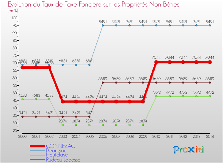 Evolution du taux de la taxe foncière sur les immeubles et terrains non batis pour CONNEZAC et les communes proches de 2000 à 2014 Comparaison des taux de la taxe foncière sur les immeubles et terrains non batis pour CONNEZAC et les communes voisines de 2000 à 2014