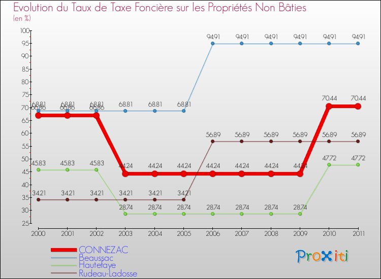 Evolution du taux de la taxe foncière sur les immeubles et terrains non batis pour CONNEZAC et les communes proches Comparaison des taux de la taxe foncière sur les immeubles et terrains non batis pour CONNEZAC et les communes voisines