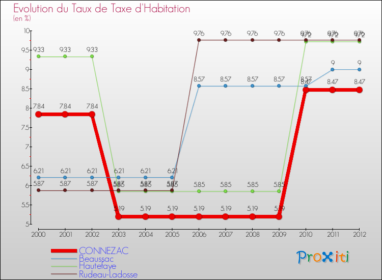 Evolution du taux de la taxe d'habitation pour CONNEZAC et les communes proches Comparaison des taux de la taxe d'habitation pour CONNEZAC et les communes voisines