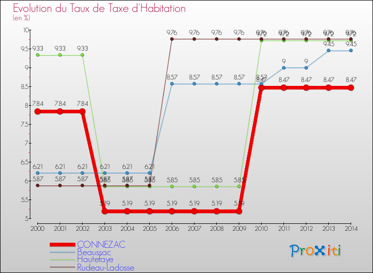 Evolution du taux de la taxe d'habitation pour CONNEZAC et les communes proches de 2000 à 2014 Comparaison des taux de la taxe d'habitation pour CONNEZAC et les communes voisines de 2000 à 2014