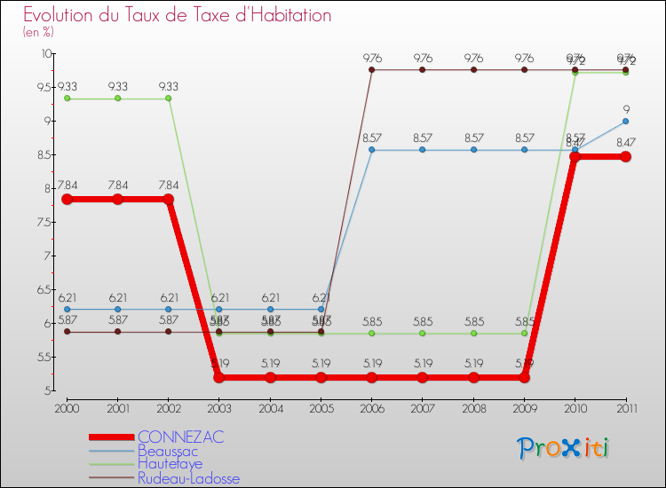 Evolution du taux de la taxe d'habitation pour CONNEZAC et les communes proches Comparaison des taux de la taxe d'habitation pour CONNEZAC et les communes voisines