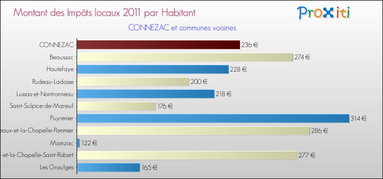 Montant des impôts locaux par Habitant pour CONNEZAC et les communes proches Comparaison des impôts locaux par habitant pour CONNEZAC et les communes voisines