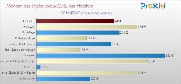 Montant des impôts locaux par Habitant pour CONNEZAC et les communes proches Comparaison des impôts locaux par habitant pour CONNEZAC et les communes voisines