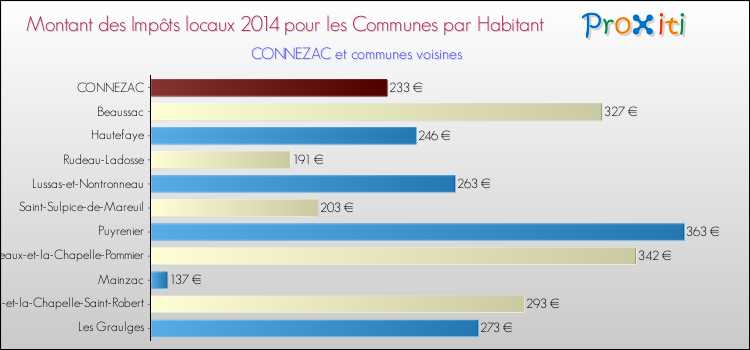 Montant des impôts locaux par Habitant pour CONNEZAC et les communes proches en 2014 Comparaison des impôts locaux par habitant pour CONNEZAC et les communes voisines en 2014