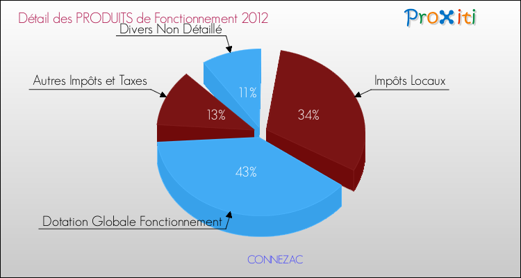 Décomposition du Budget de Fonctionnement 2012 de la commune de CONNEZAC Budget de Fonctionnement 2012 pour la commune de CONNEZAC