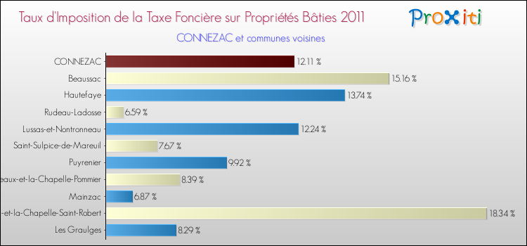 Taux d'imposition de la taxe foncière sur le bati 2011 pour CONNEZAC et les communes proches Comparaison des taux d'imposition de la taxe foncière sur le bati 2011 pour CONNEZAC et les communes voisines