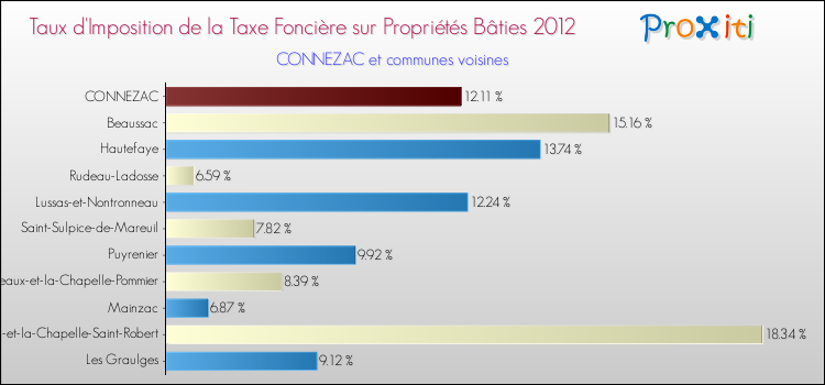 Taux d'imposition de la taxe foncière sur le bati 2012 pour CONNEZAC et les communes proches Comparaison des taux d'imposition de la taxe foncière sur le bati 2012 pour CONNEZAC et les communes voisines