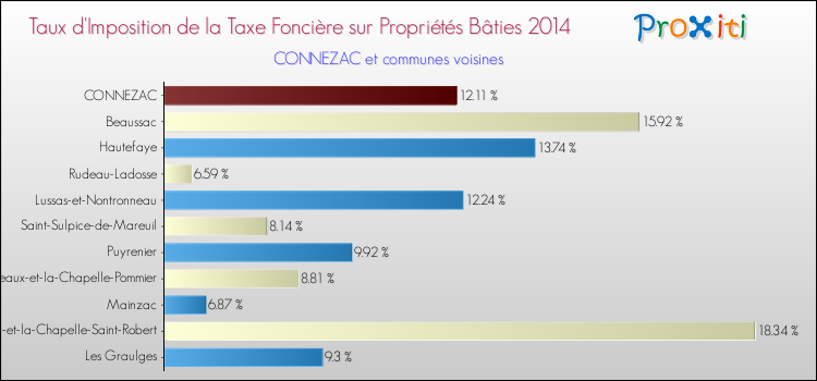Taux d'imposition de la taxe foncière sur le bati 2014 pour CONNEZAC et les communes proches Comparaison des taux d'imposition de la taxe foncière sur le bati 2014 pour CONNEZAC et les communes voisines