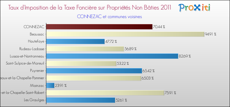 Taux d'imposition de la taxe foncière sur les immeubles et terrains non batis 2011 pour CONNEZAC et les communes proches Comparaison des taux d'imposition de la taxe foncière sur les immeubles et terrains non batis 2011 pour CONNEZAC et les communes voisines