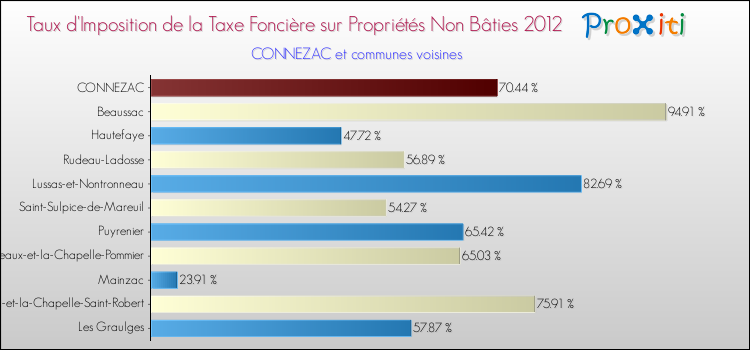 Taux d'imposition de la taxe foncière sur les immeubles et terrains non batis 2012 pour CONNEZAC et les communes proches Comparaison des taux d'imposition de la taxe foncière sur les immeubles et terrains non batis 2012 pour CONNEZAC et les communes voisines