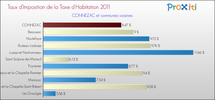 Taux d'imposition de la taxe d'habitation 2011 pour CONNEZAC et les communes proches Comparaison des taux d'imposition de la taxe d'habitation 2011 pour CONNEZAC et les communes voisines