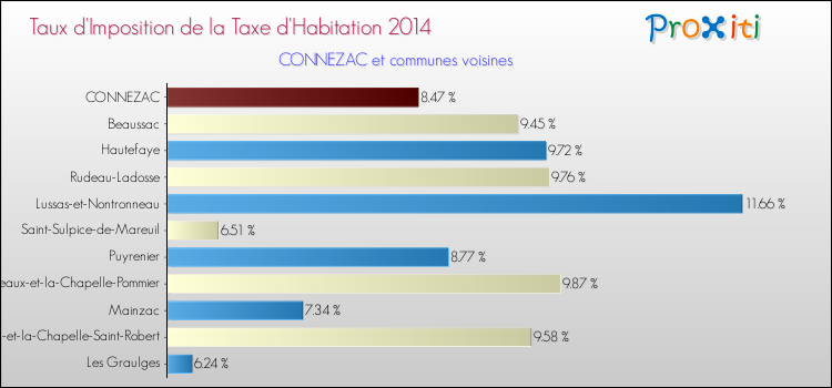 Taux d'imposition de la taxe d'habitation 2014 pour CONNEZAC et les communes proches Comparaison des taux d'imposition de la taxe d'habitation 2014 pour CONNEZAC et les communes voisines