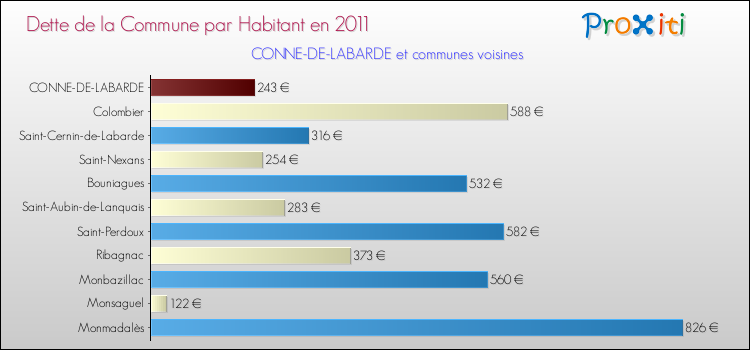 Dette par habitant de la commune en 2011 pour CONNE-DE-LABARDE et les communes proches Comparaison de la dette par habitant de la commune en 2011 pour CONNE-DE-LABARDE et les communes voisines