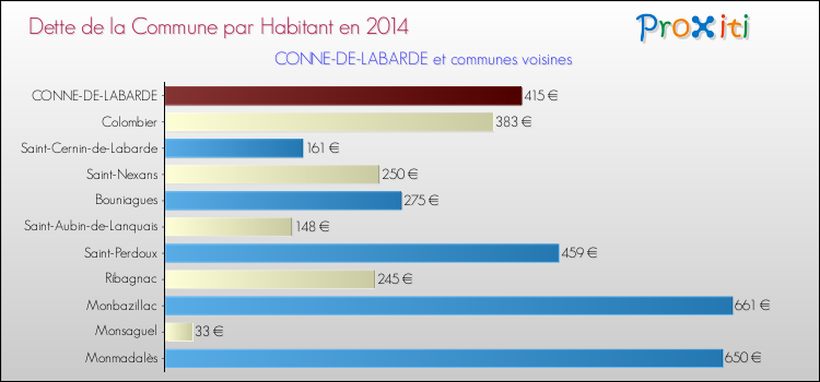 Dette par habitant de la commune en 2014 pour CONNE-DE-LABARDE et les communes proches Comparaison de la dette par habitant de la commune en 2014 pour CONNE-DE-LABARDE et les communes voisines