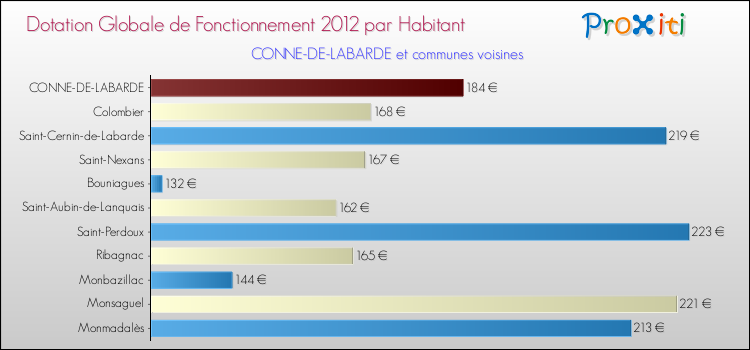 Montant des dotations globales de fonctionnement DGF par Habitant pour CONNE-DE-LABARDE et les communes proches Comparaison des des dotations globales de fonctionnement DGF par habitant pour CONNE-DE-LABARDE et les communes voisines