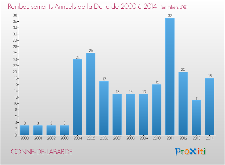Evolution de l'annuité de la dette pour la commune de CONNE-DE-LABARDE de 2000 à 2014 Annuités de la dette pour CONNE-DE-LABARDE de 2000 à 2014