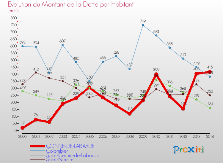 Evolution de la dette par habitant pour la commune de CONNE-DE-LABARDE et les communes proches de 2000 à 2014 Comparaison de la dette par habitant pour CONNE-DE-LABARDE et les communes voisines de 2000 à 2014
