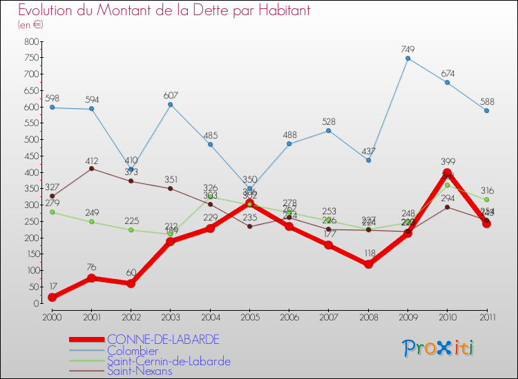 Evolution de la dette par habitant pour la commune de CONNE-DE-LABARDE et les communes proches Comparaison de la dette par habitant pour CONNE-DE-LABARDE et les communes voisines