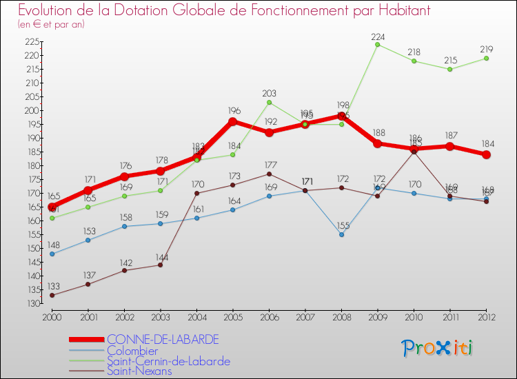 Evolution et montant de la dotation globale de fonctionnement par Habitant pour CONNE-DE-LABARDE et les communes proches Comparaison des dotations globales de fonctionnement par habitant pour CONNE-DE-LABARDE et les communes voisines