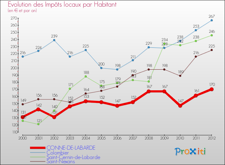 Evolution et montant des impôts locaux par Habitant pour CONNE-DE-LABARDE et les communes proches Comparaison des impôts locaux par habitant pour CONNE-DE-LABARDE et les communes voisines