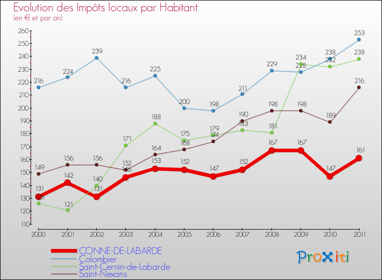 Evolution et montant des impôts locaux par Habitant pour CONNE-DE-LABARDE et les communes proches Comparaison des impôts locaux par habitant pour CONNE-DE-LABARDE et les communes voisines