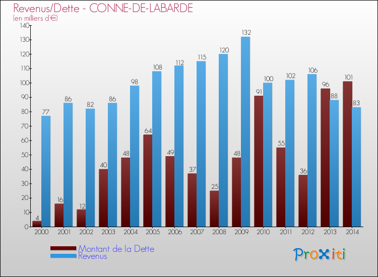 Evolution comparée de la dette et des revenus pour la commune de CONNE-DE-LABARDE de 2000 à 2014 Comparaison de la dette et des revenus pour CONNE-DE-LABARDE de 2000 à 2014