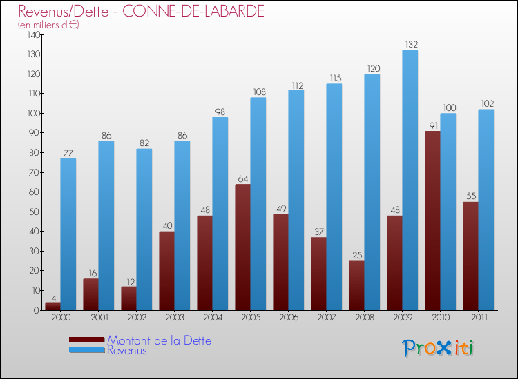 Evolution comparée de la dette et des revenus pour la commune de CONNE-DE-LABARDE de 2000 à 2011 Comparaison de la dette et des revenus pour CONNE-DE-LABARDE de 2000 à 2011