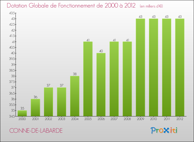 Evolution du montant de la Dotation Globale de Fonctionnement pour la commune de CONNE-DE-LABARDE de 2000 à 2012 Evolution du montant de la Dotation Globale de Fonctionnement pour CONNE-DE-LABARDE de 2000 à 2012