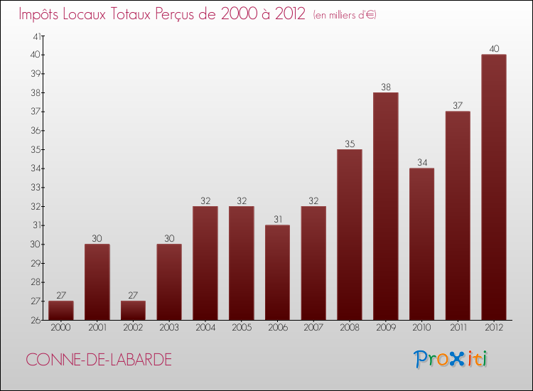Evolution des Impôts Locaux pour la commune de CONNE-DE-LABARDE de 2000 à 2012 Evolution des Impôts Locaux pour CONNE-DE-LABARDE de 2000 à 2012