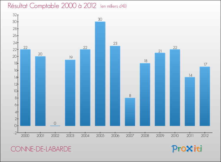 Evolution du résultat comptable pour la commune de CONNE-DE-LABARDE de 2000 à 2012 Evolution du résultat comptable pour CONNE-DE-LABARDE de 2000 à 2012