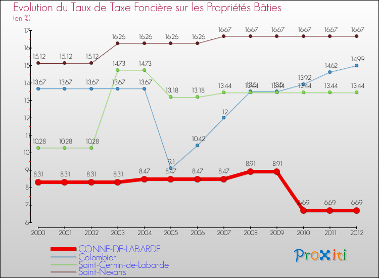 Evolution du taux de la taxe foncière sur le bati pour CONNE-DE-LABARDE et les communes proches de 2000 à 2012 Comparaison des taux de taxe foncière sur le bati pour CONNE-DE-LABARDE et les communes voisines de 2000 à 2012