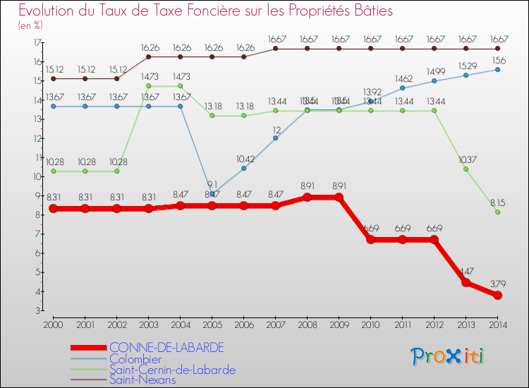 Evolution du taux de la taxe foncière sur le bati pour CONNE-DE-LABARDE et les communes proches de 2000 à 2014 Comparaison des taux de taxe foncière sur le bati pour CONNE-DE-LABARDE et les communes voisines de 2000 à 2014