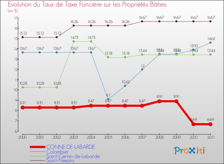 Evolution du taux de la taxe foncière sur le bati pour CONNE-DE-LABARDE et les communes proches Comparaison des taux de taxe foncière sur le bati pour CONNE-DE-LABARDE et les communes voisines