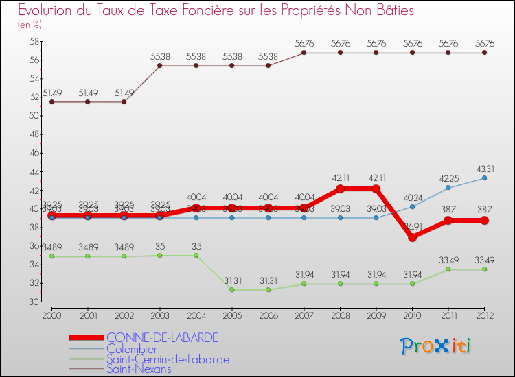 Evolution du taux de la taxe foncière sur les immeubles et terrains non batis pour CONNE-DE-LABARDE et les communes proches de 2000 à 2012 Comparaison des taux de la taxe foncière sur les immeubles et terrains non batis pour CONNE-DE-LABARDE et les communes voisines de 2000 à 2012