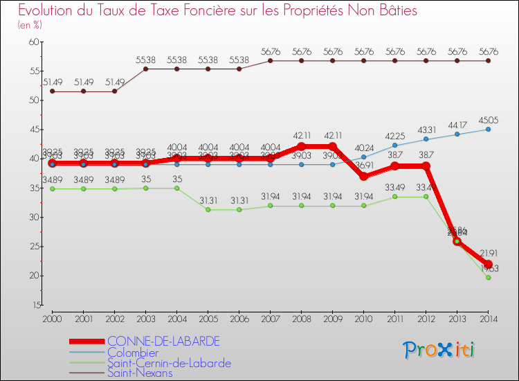 Evolution du taux de la taxe foncière sur les immeubles et terrains non batis pour CONNE-DE-LABARDE et les communes proches de 2000 à 2014 Comparaison des taux de la taxe foncière sur les immeubles et terrains non batis pour CONNE-DE-LABARDE et les communes voisines de 2000 à 2014