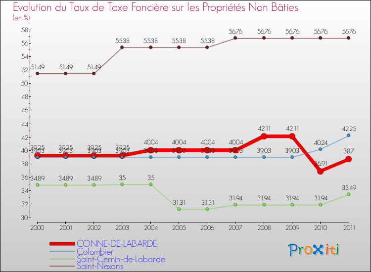 Evolution du taux de la taxe foncière sur les immeubles et terrains non batis pour CONNE-DE-LABARDE et les communes proches Comparaison des taux de la taxe foncière sur les immeubles et terrains non batis pour CONNE-DE-LABARDE et les communes voisines