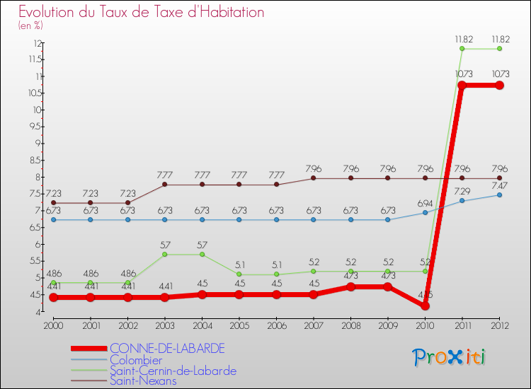 Evolution du taux de la taxe d'habitation pour CONNE-DE-LABARDE et les communes proches Comparaison des taux de la taxe d'habitation pour CONNE-DE-LABARDE et les communes voisines