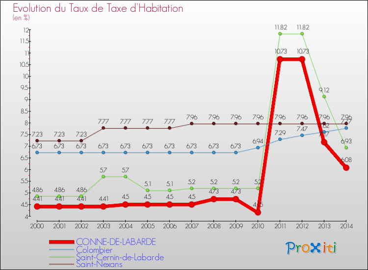 Evolution du taux de la taxe d'habitation pour CONNE-DE-LABARDE et les communes proches de 2000 à 2014 Comparaison des taux de la taxe d'habitation pour CONNE-DE-LABARDE et les communes voisines de 2000 à 2014