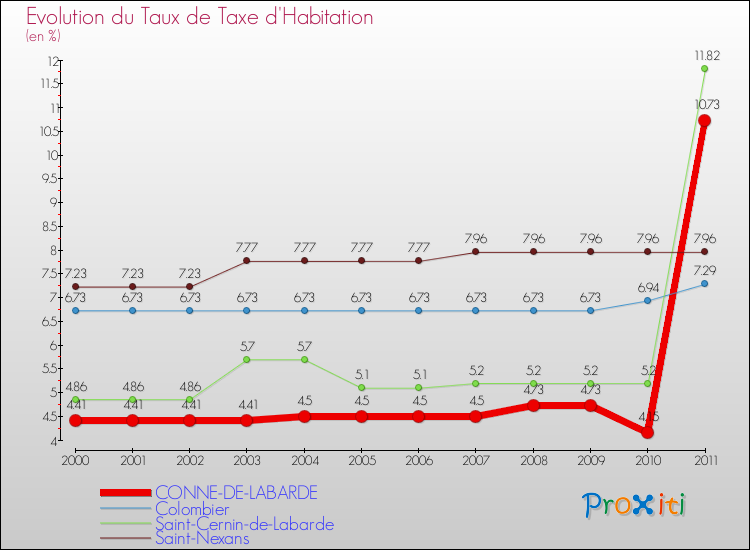 Evolution du taux de la taxe d'habitation pour CONNE-DE-LABARDE et les communes proches Comparaison des taux de la taxe d'habitation pour CONNE-DE-LABARDE et les communes voisines
