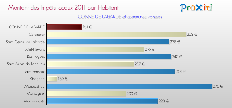 Montant des impôts locaux par Habitant pour CONNE-DE-LABARDE et les communes proches Comparaison des impôts locaux par habitant pour CONNE-DE-LABARDE et les communes voisines