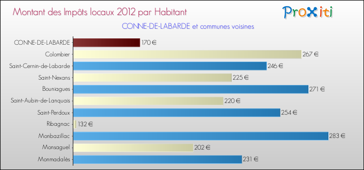 Montant des impôts locaux par Habitant pour CONNE-DE-LABARDE et les communes proches Comparaison des impôts locaux par habitant pour CONNE-DE-LABARDE et les communes voisines