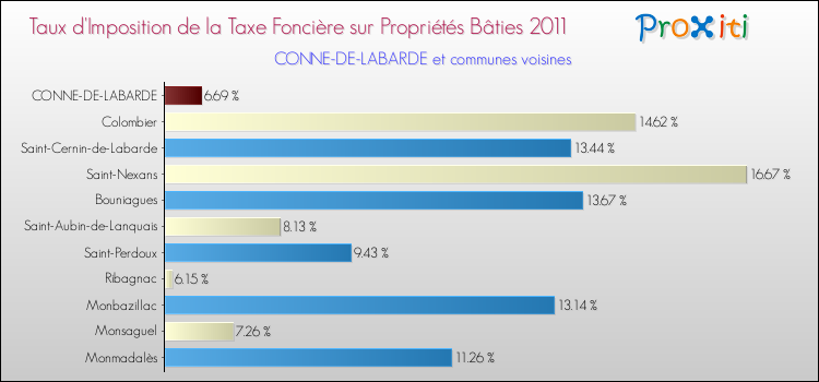 Taux d'imposition de la taxe foncière sur le bati 2011 pour CONNE-DE-LABARDE et les communes proches Comparaison des taux d'imposition de la taxe foncière sur le bati 2011 pour CONNE-DE-LABARDE et les communes voisines