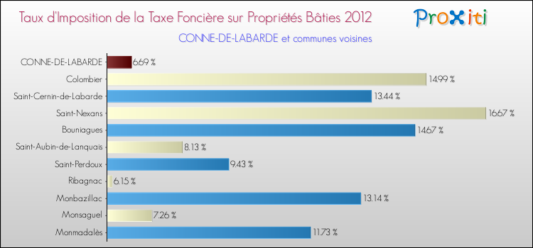 Taux d'imposition de la taxe foncière sur le bati 2012 pour CONNE-DE-LABARDE et les communes proches Comparaison des taux d'imposition de la taxe foncière sur le bati 2012 pour CONNE-DE-LABARDE et les communes voisines
