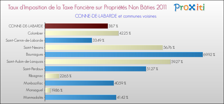 Taux d'imposition de la taxe foncière sur les immeubles et terrains non batis 2011 pour CONNE-DE-LABARDE et les communes proches Comparaison des taux d'imposition de la taxe foncière sur les immeubles et terrains non batis 2011 pour CONNE-DE-LABARDE et les communes voisines
