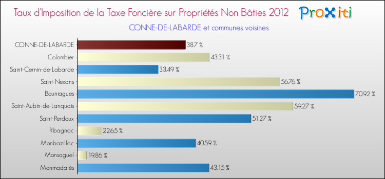 Taux d'imposition de la taxe foncière sur les immeubles et terrains non batis 2012 pour CONNE-DE-LABARDE et les communes proches Comparaison des taux d'imposition de la taxe foncière sur les immeubles et terrains non batis 2012 pour CONNE-DE-LABARDE et les communes voisines