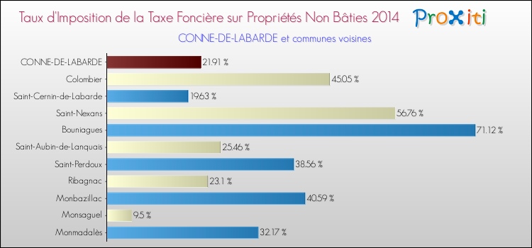 Taux d'imposition de la taxe foncière sur les immeubles et terrains non batis 2014 pour CONNE-DE-LABARDE et les communes proches Comparaison des taux d'imposition de la taxe foncière sur les immeubles et terrains non batis 2014 pour CONNE-DE-LABARDE et les communes voisines